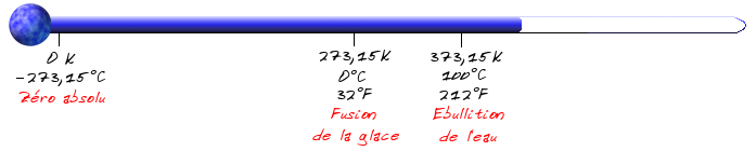 Echelles de temperatures
